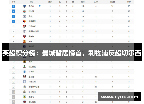 英超积分榜：曼城暂居榜首，利物浦反超切尔西