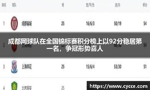 成都网球队在全国锦标赛积分榜上以92分稳居第一名，争冠形势喜人